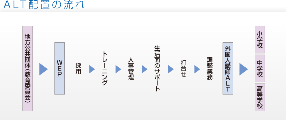 ALT配置の流れ