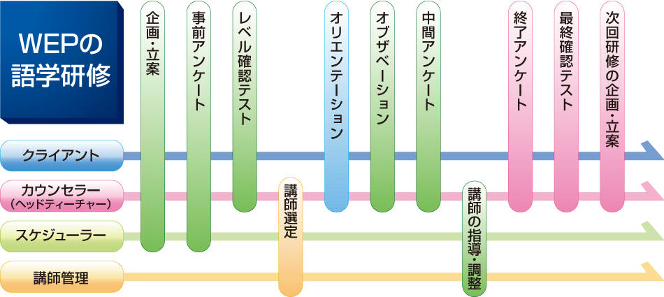 WEPの語学研修